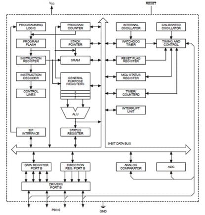 Atmel 6-bit ATtiny MCUs